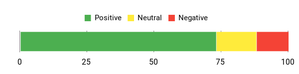Sentiment Analysis Chart
