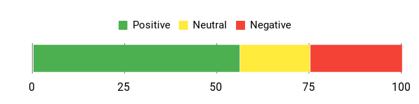 Sentiment Analysis Chart