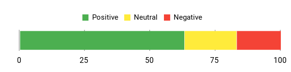Sentiment Analysis Chart