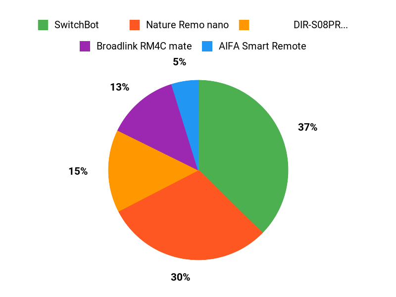 結局どれが人気？ Chart
