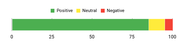 Sentiment Analysis Chart