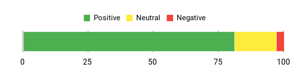 Sentiment Analysis Chart