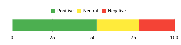 Sentiment Analysis Chart