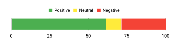 Sentiment Analysis Chart