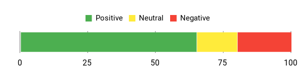 Sentiment Analysis Chart
