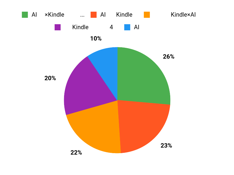 本当に人気？ Chart