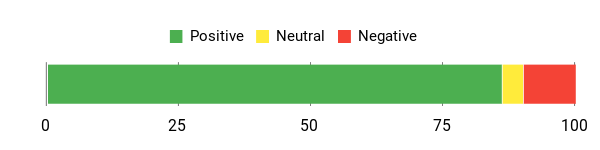 Sentiment Analysis Chart