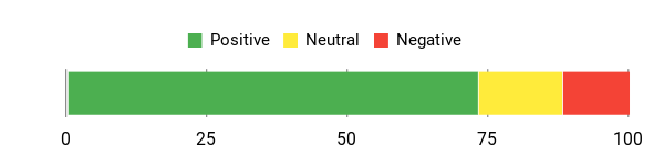 Sentiment Analysis Chart