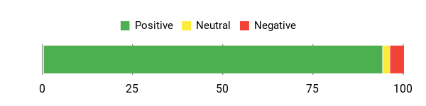 Sentiment Analysis Chart