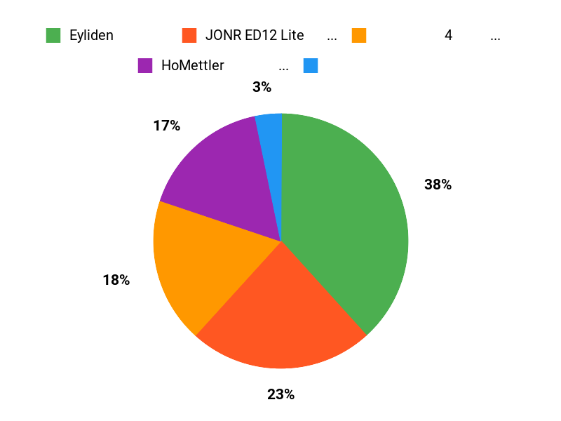 本命はどれ？ Chart