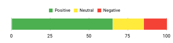 Sentiment Analysis Chart