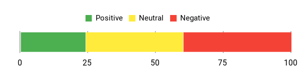 Sentiment Analysis Chart