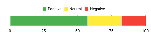Sentiment Analysis Chart