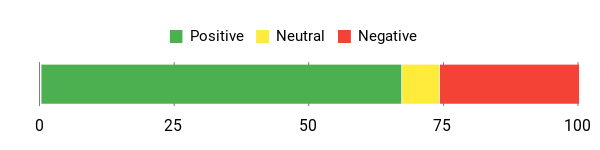Sentiment Analysis Chart