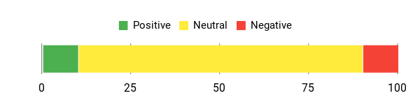 Sentiment Analysis Chart