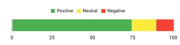 Sentiment Analysis Chart