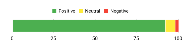 Sentiment Analysis Chart
