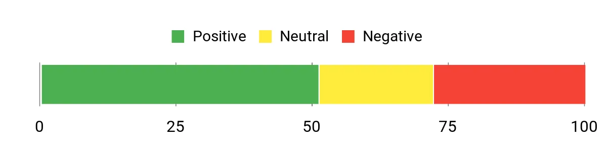 Sentiment Analysis Chart