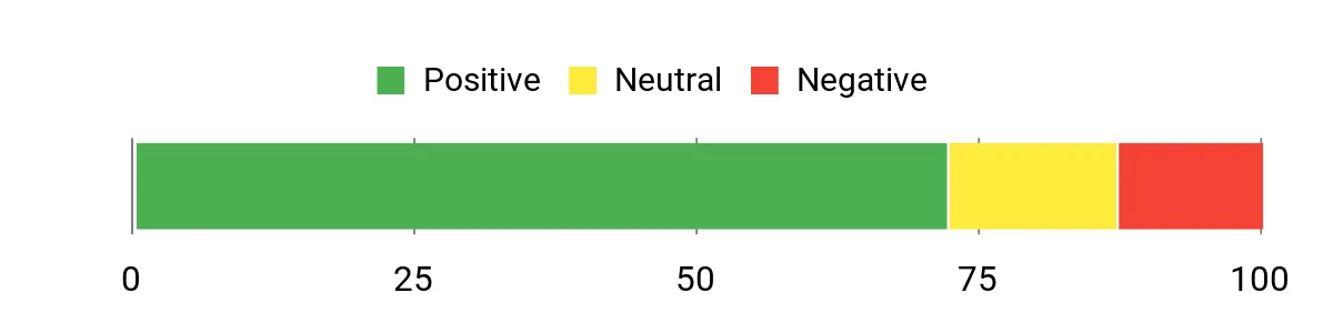 Sentiment Analysis Chart