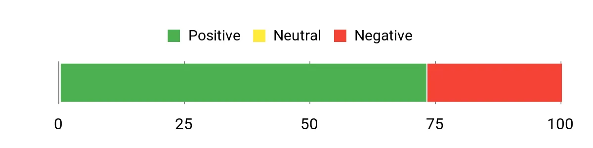Sentiment Analysis Chart