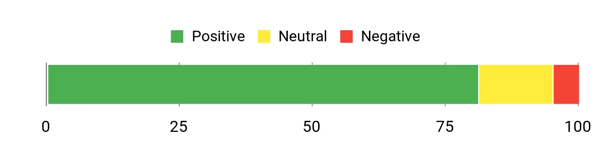 Sentiment Analysis Chart