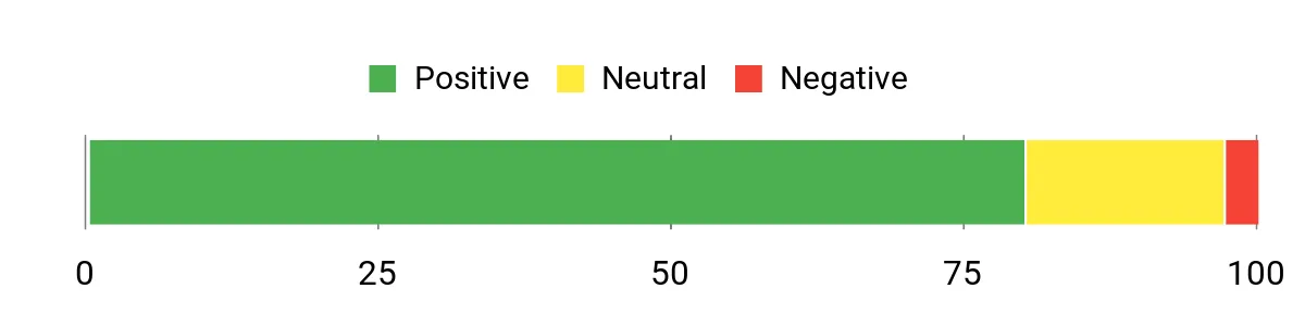 Sentiment Analysis Chart