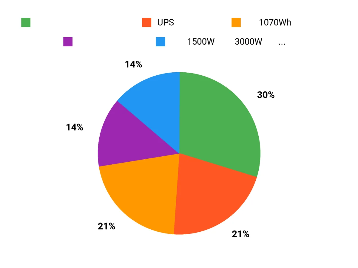 停電の救世主？ Chart