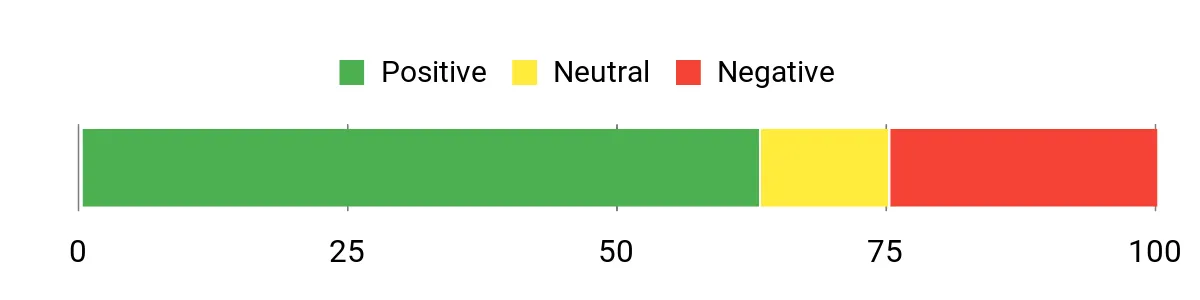 Sentiment Analysis Chart