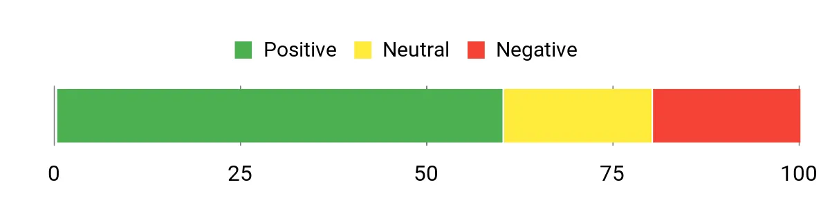 Sentiment Analysis Chart