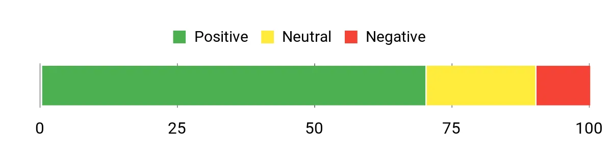 Sentiment Analysis Chart