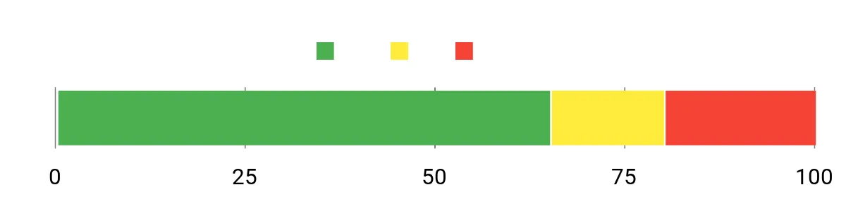 Sentiment Analysis Chart