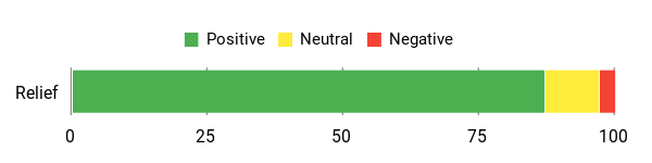 Sentiment Analysis Chart