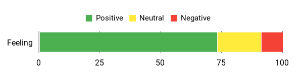 Sentiment Analysis Chart