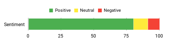 Sentiment Analysis Chart