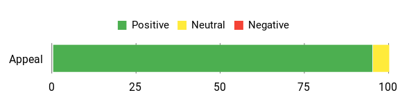 Sentiment Analysis Chart