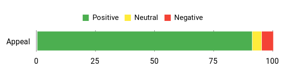 Sentiment Analysis Chart