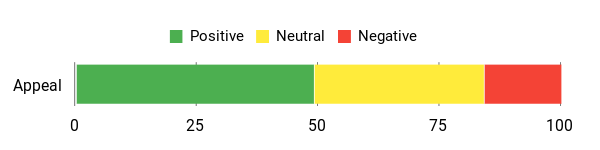 Sentiment Analysis Chart