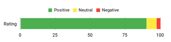 Sentiment Analysis Chart