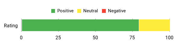 Sentiment Analysis Chart