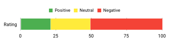 Sentiment Analysis Chart