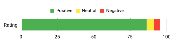 Sentiment Analysis Chart