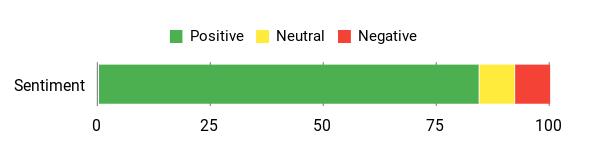 Sentiment Analysis Chart