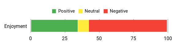Sentiment Analysis Chart