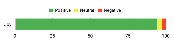 Sentiment Analysis Chart