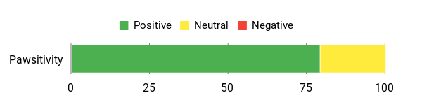 Sentiment Analysis Chart