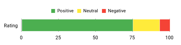 Sentiment Analysis Chart