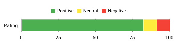 Sentiment Analysis Chart
