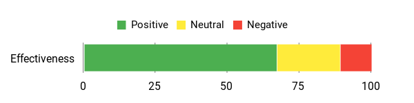 Sentiment Analysis Chart