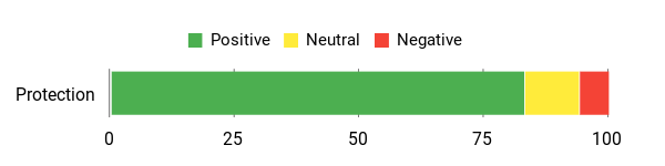 Sentiment Analysis Chart
