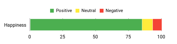 Sentiment Analysis Chart